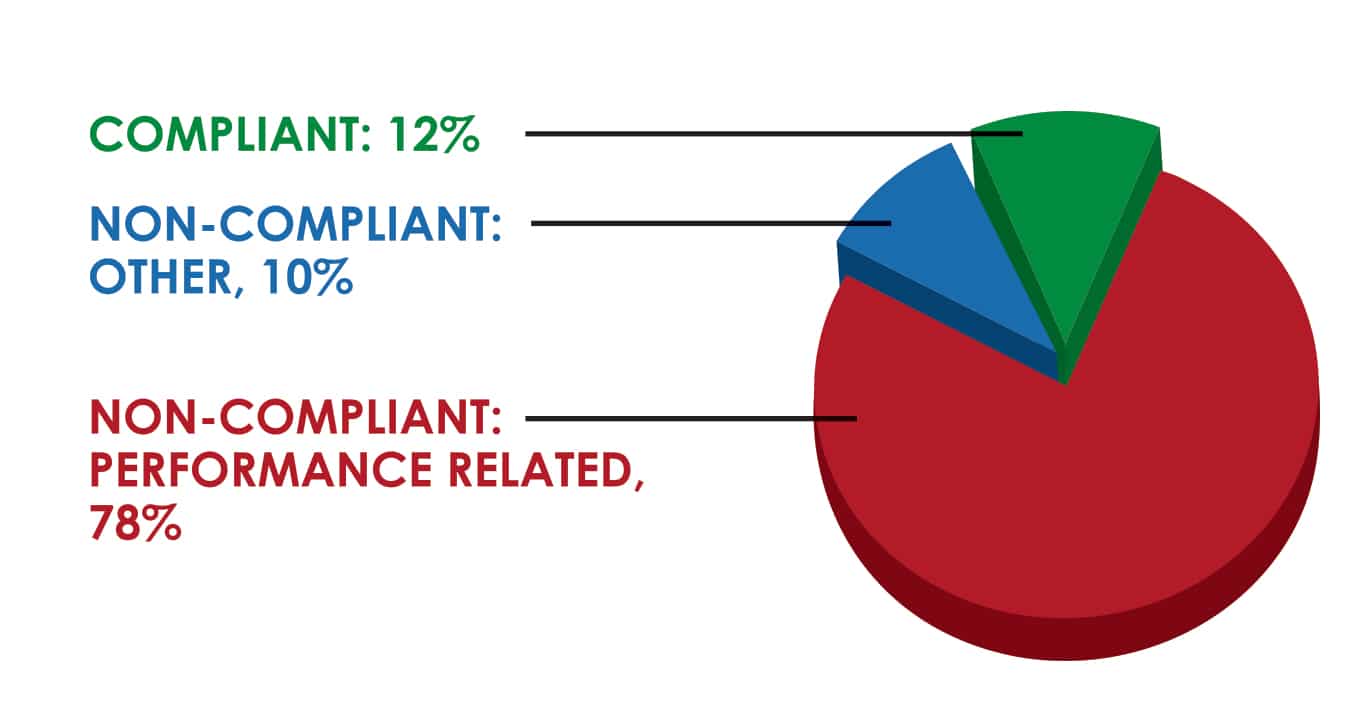 ANSI Z358.1 Compliance Pie Chart